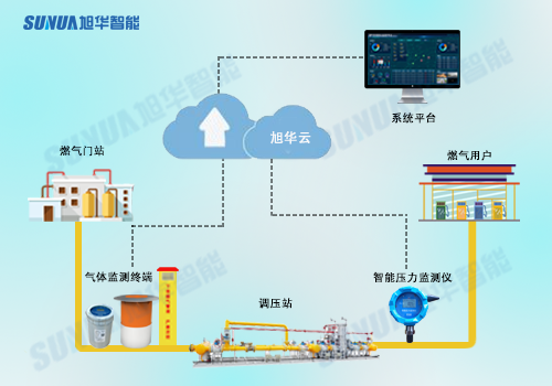构建智慧燃气综合管理平台，提升城市安全保障能力