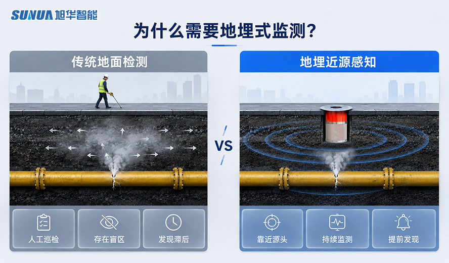 地埋式燃气管线监测终端